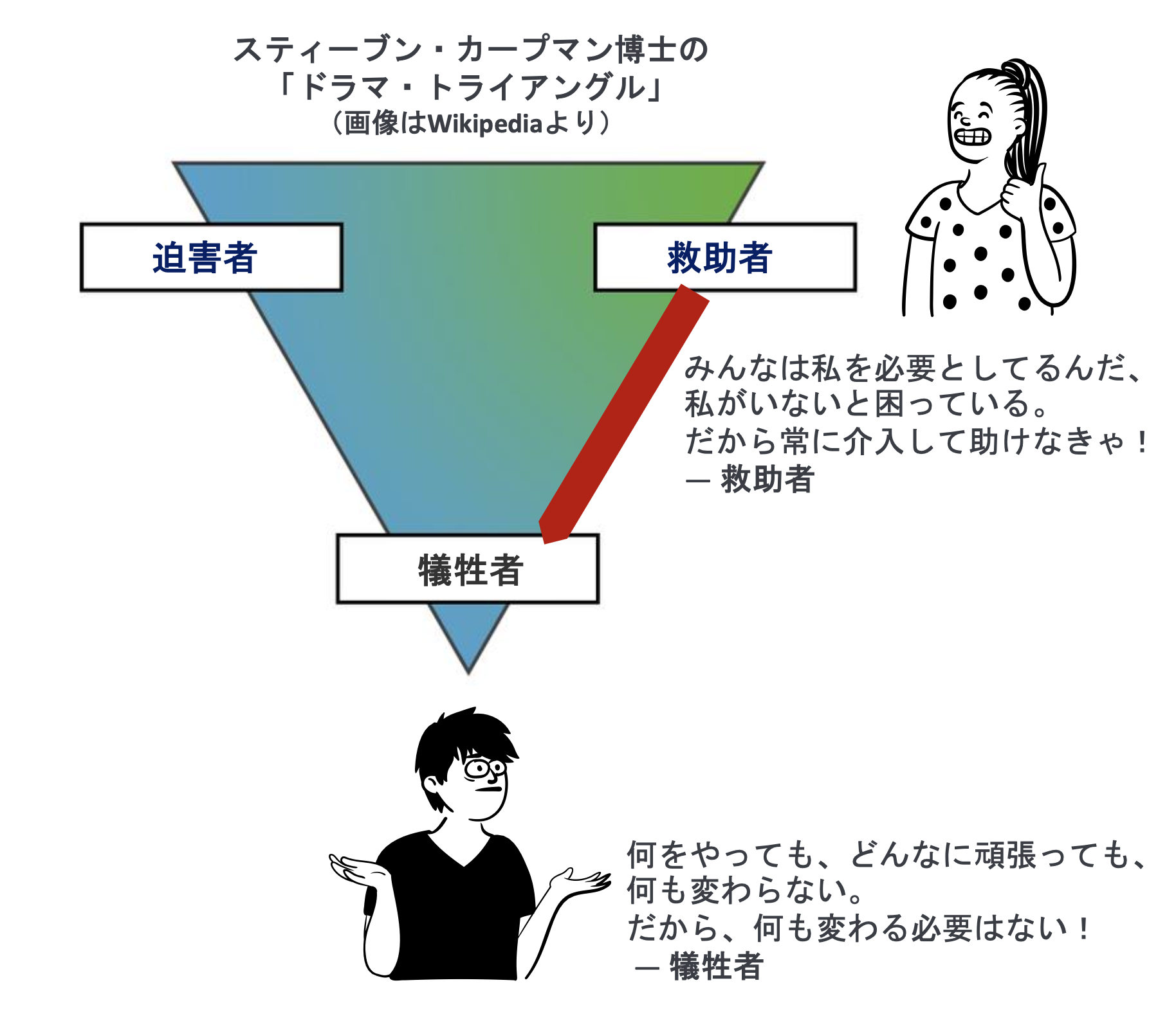 ドラマトライアングル