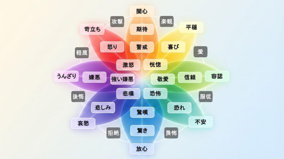プルチック感情の輪